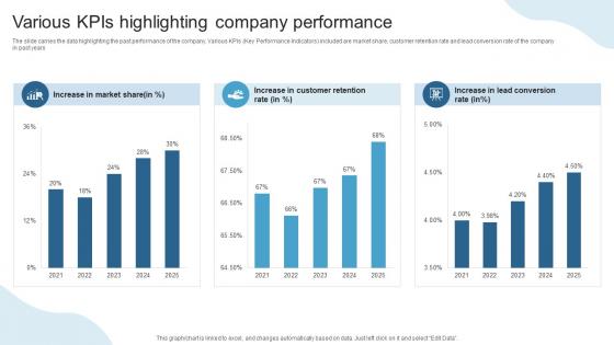 Various KPIs Highlighting Company Performance Maximizing ROI With A 360 Degree