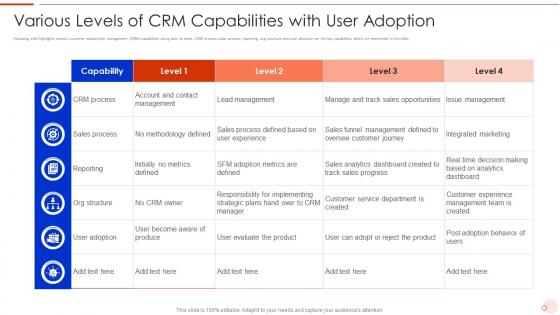 Various Levels Of CRM Capabilities With User Adoption