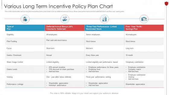 Various Long Term Incentive Policy Plan Chart