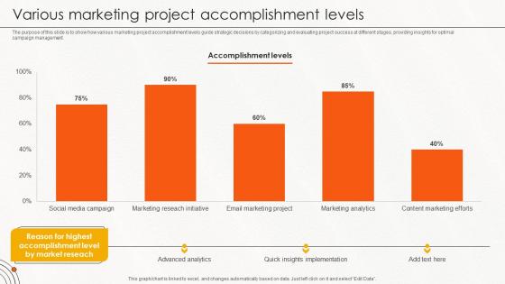 Various Marketing Project Accomplishment Levels