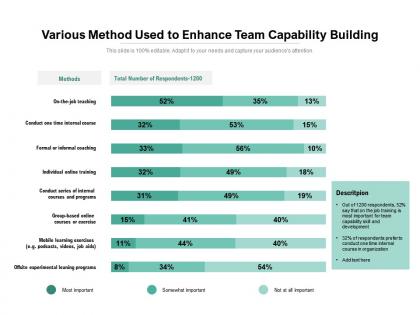 Various method used to enhance team capability building