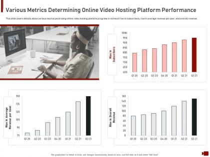 Various metrics determining performance online video hosting site investor funding elevator