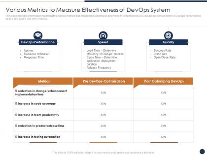 Various metrics to measure effectiveness of devops system critical features devops progress it
