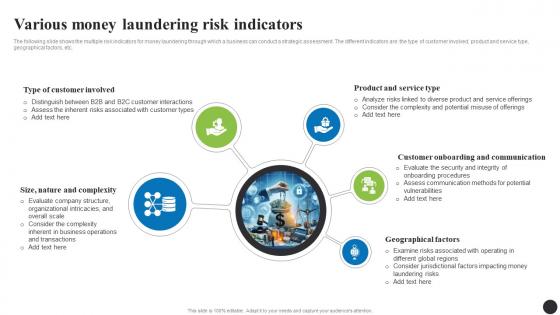 Various Money Laundering Risk Indicators Navigating The Anti Money Laundering Fin SS