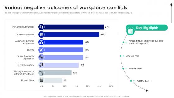 Various Negative Outcomes Of Workplace Workplace Conflict Management To Enhance Productivity