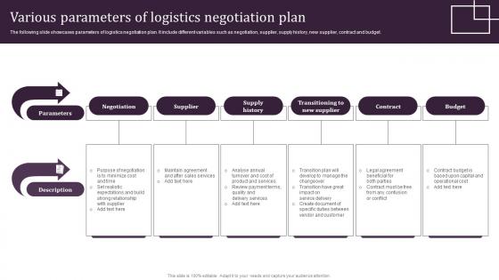 Various Parameters Of Logistics Negotiation Plan
