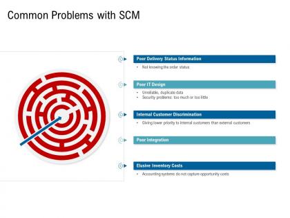 Various phases of scm common problems with scm information ppt guidelines