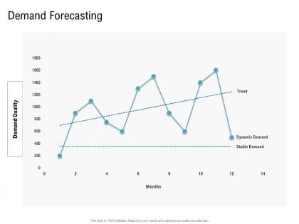 Various phases of scm demand forecasting ppt introduction