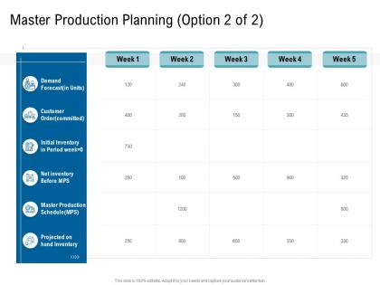 Various phases of scm master production planning ppt information