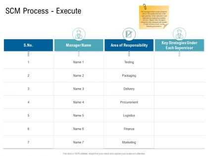 Various phases of scm process execute ppt sample
