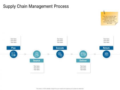 Various phases of scm supply chain management process ppt formats