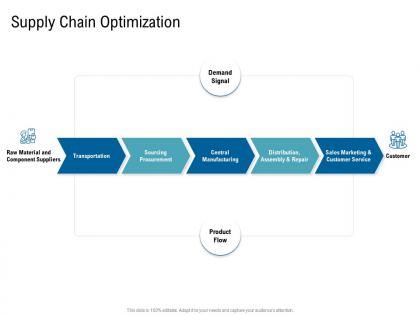 Various phases of scm supply chain optimization ppt background