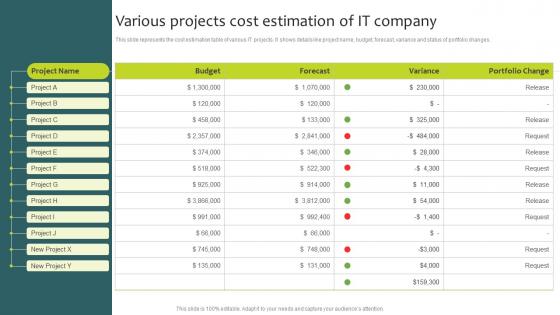 Various Projects Cost Estimation Of IT Company