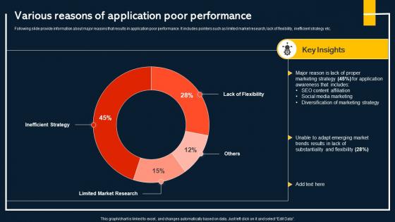 Various Reasons Of Application Poor Performance Increasing Mobile Application Users