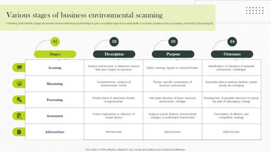 Various Stages Of Business Environmental Scanning Implementing Strategies For Business