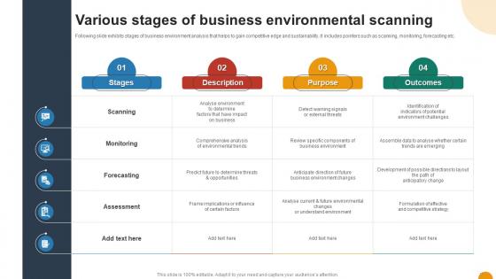 Various Stages Of Business Environmental Scanning Using SWOT Analysis For Organizational