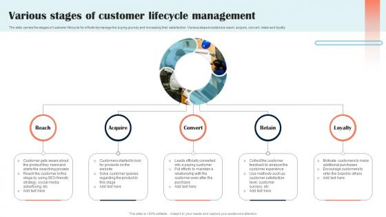 Various Stages Of Customer Lifecycle Management