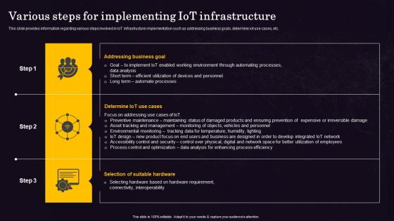 Various Steps For Implementing IOT Internet Of Things IOT Implementation At Workplace