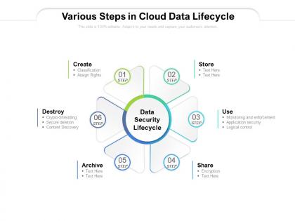 Various steps in cloud data lifecycle