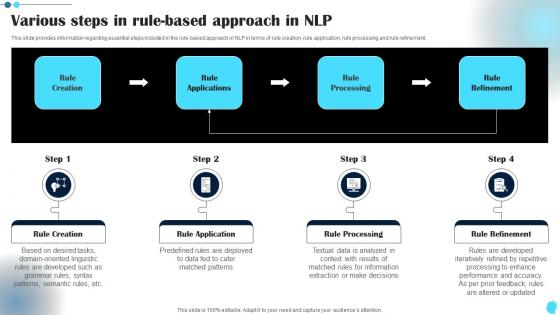 Various Steps In Rule Based Approach In NLP Power Of Natural Language Processing AI SS V