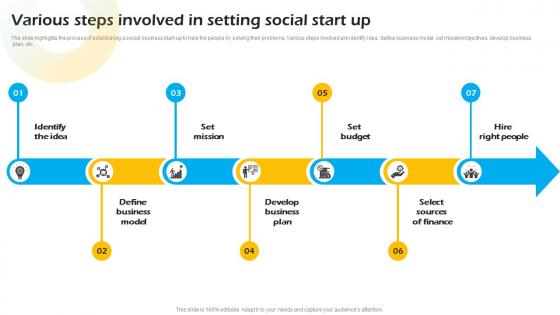 Various Steps Involved In Setting Social Start Up Introduction To Concept Of Social Enterprise