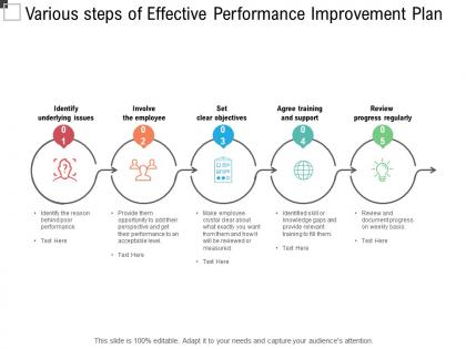 Various steps of effective performance improvement plan