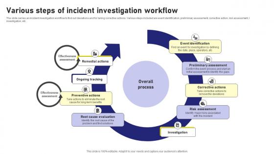 Various Steps Of Incident Investigation Workflow