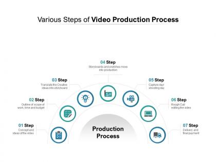 Various steps of video production process