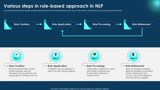 Various Steps Rule Based Approach Zero To NLP Introduction To Natural Language Processing AI SS V