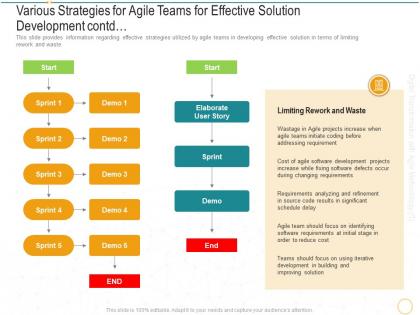 Various strategies for agile teams for effective solution digital transformation agile methodology it
