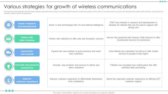 Various Strategies For Growth Of Wireless Communications FIO SS