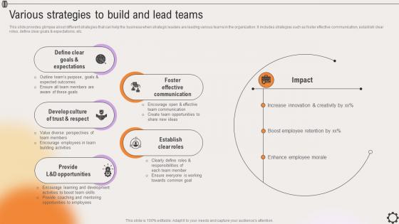 Various Strategies To Build And Lead Teams Strategic Leadership To Align Goals Strategy SS V