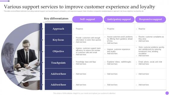 Various Support Services To Improve Customer Experience And Valuable Aftersales Services For Building