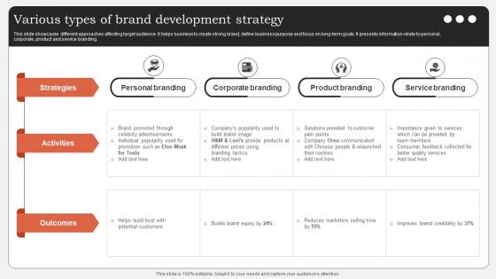 Various Types Of Brand Development Strategy