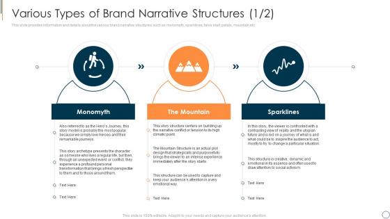 Various types of brand executing brand narrative to change client prospects