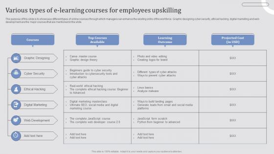 Various Types Of E Learning Courses For Employees Effective Employee Retention Strategies