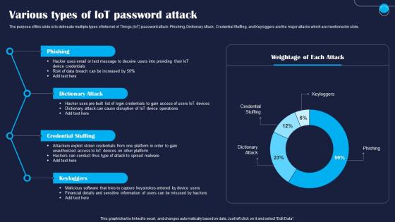 Various Types Of IoT Password Attack Improving IoT Device Cybersecurity IoT SS
