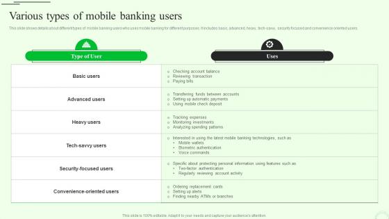 Various Types Of Mobile Banking Users M Banking For Enhancing Customer Experience Fin SS V