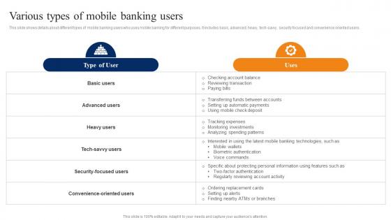 Various Types Of Mobile Banking Users Smartphone Banking For Transferring Funds Digitally Fin SS V