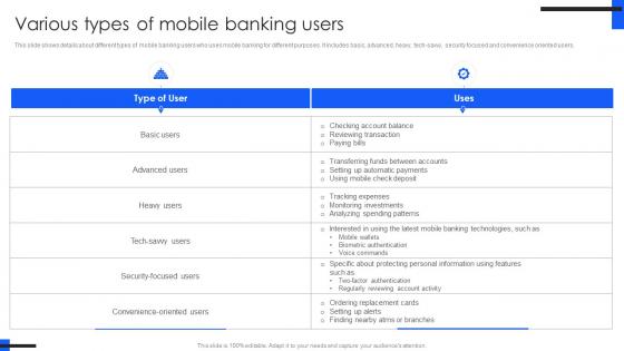 Various Types Of Mobile Comprehensive Guide For Mobile Banking Fin SS V
