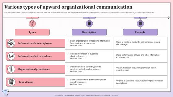 Various Types Of Upward Organizational Comprehensive Communication Plan