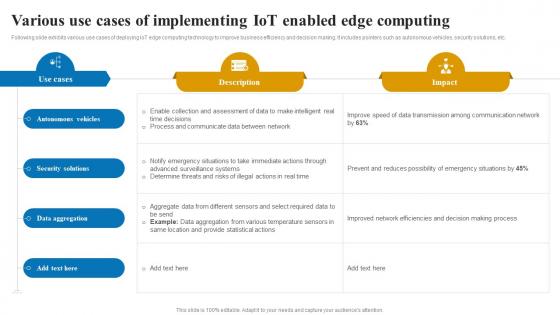 Various use cases of implementing applications and role of IOT edge computing IoT SS V