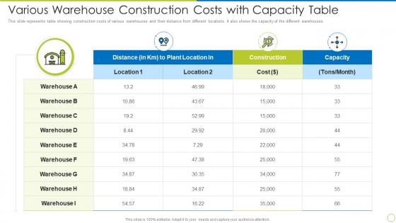Various Warehouse Construction Costs With Capacity Table