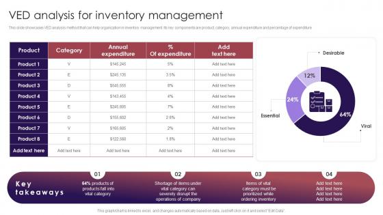 VED Analysis For Inventory Management Retail Inventory Management Techniques