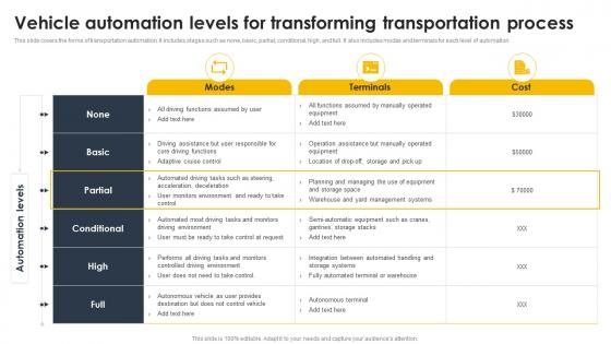 Vehicle Automation Levels For Transforming Transportation Process Supply Chain And Logistics Automation