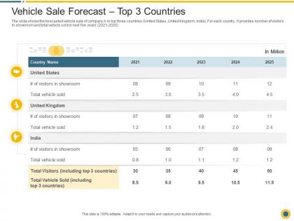 Vehicle sale forecast top 3 countries downturn in an automobile company ppt visual aids model