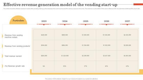 Vending Machine Business Plan Effective Revenue Generation Model Of The Vending Start Up BP SS