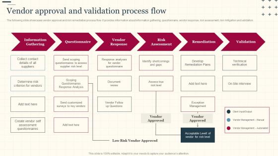 Vendor Approval And Validation Process Flow Increasing Supply Chain Value