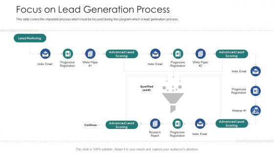 Vendor channel partner training focus on lead generation process