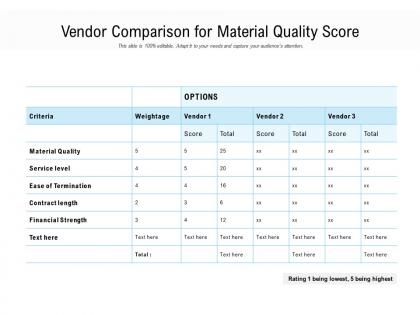 Vendor comparison for material quality score